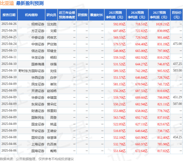 股票小额配资 国金证券：给予比亚迪买入评级