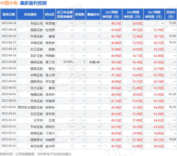 申请股票配资 东吴证券: 给予中国中免买入评级
