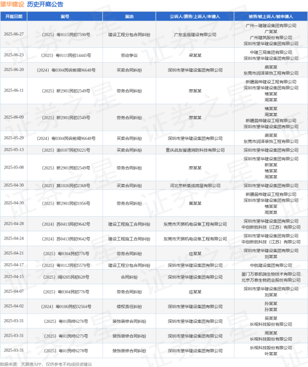 配资资讯专业网 望华建设作为被告/被上诉人的1起涉及买卖合同纠纷的诉讼将于2025年5月13日开庭
