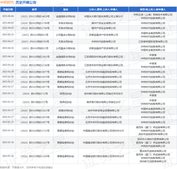 能加杠杆的炒股平台 中林时代作为被告/被上诉人的1起涉及公司盈余分配纠纷的诉讼将于2025年5月13日开庭