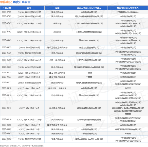 场内配资 中移建设作为被告/被上诉人的1起涉及委托合同纠纷的诉讼将于2025年5月20日开庭