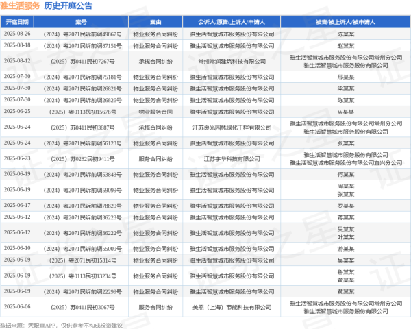 合法配资平台官网 雅生活服务作为原告/上诉人的1起涉及物业服务合同纠纷的诉讼将于2025年5月20日开庭