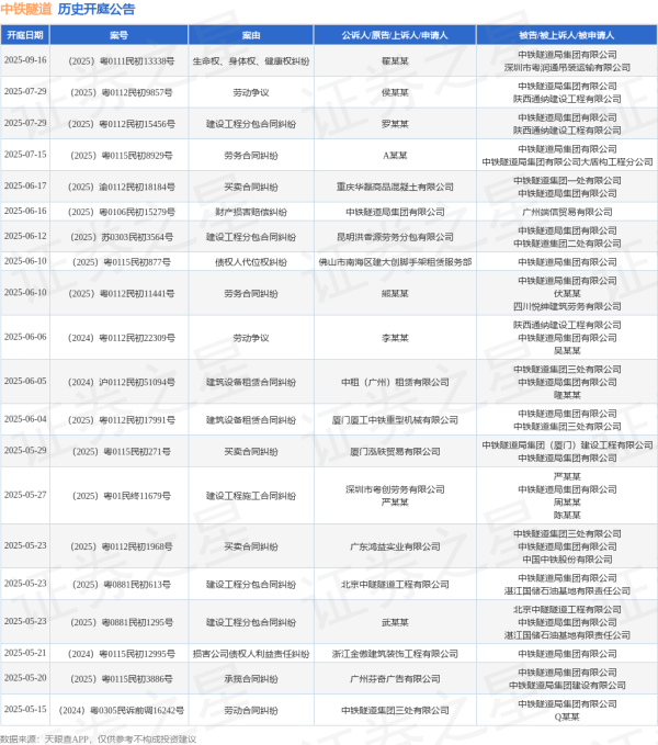 配资门户平台官网 中铁隧道作为被告/被上诉人的1起涉及承揽合同纠纷的诉讼将于2025年5月20日开庭