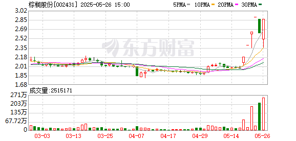 配资官方 棕榈股份跌停，龙虎榜上机构买入218.11万元，卖出876.99万元