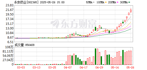 实盘10倍杠杆 永安药业涨停，3机构现身龙虎榜