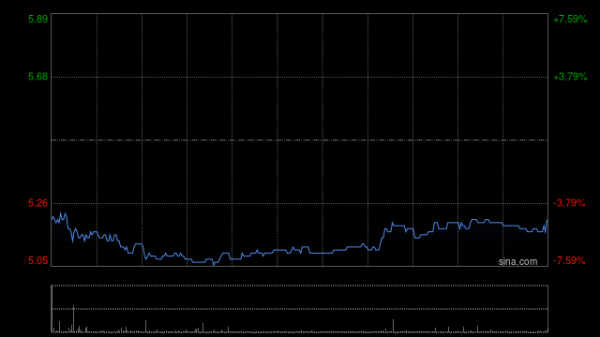 配资平台导航 博雅互动早盘涨超10% 公司持有约3350枚比特币