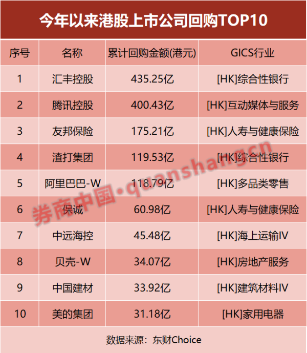 配资炒股网站官网 近1800亿港元！238家公司出手回购 港股回购持续升温